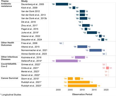 Health Outcomes in EU Cross-Border Regions: A Scoping Review